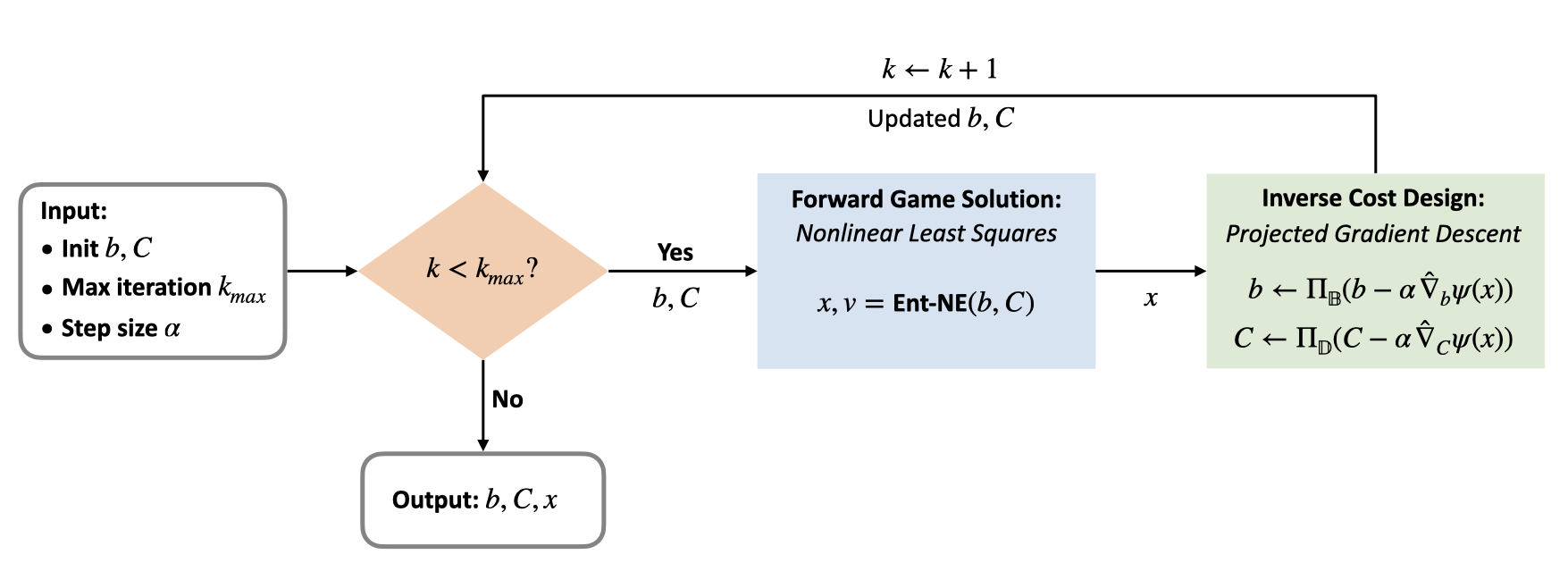 Flowchart