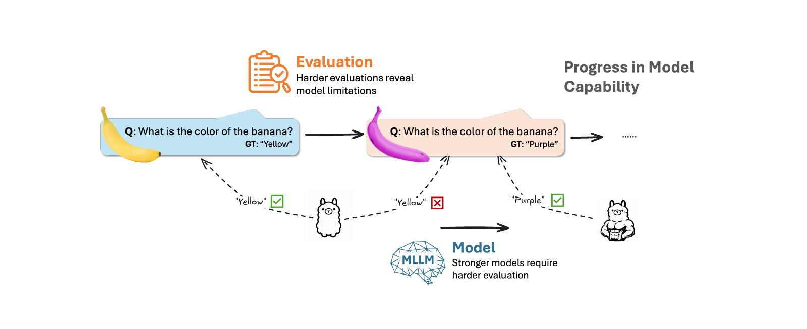 Overview of What We are Missing in Multimodal LLM Evaluation?